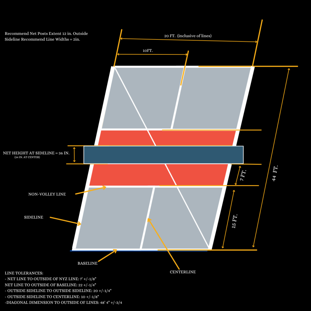 Diagram showing the standard dimensions and layout of a Pickleball court.